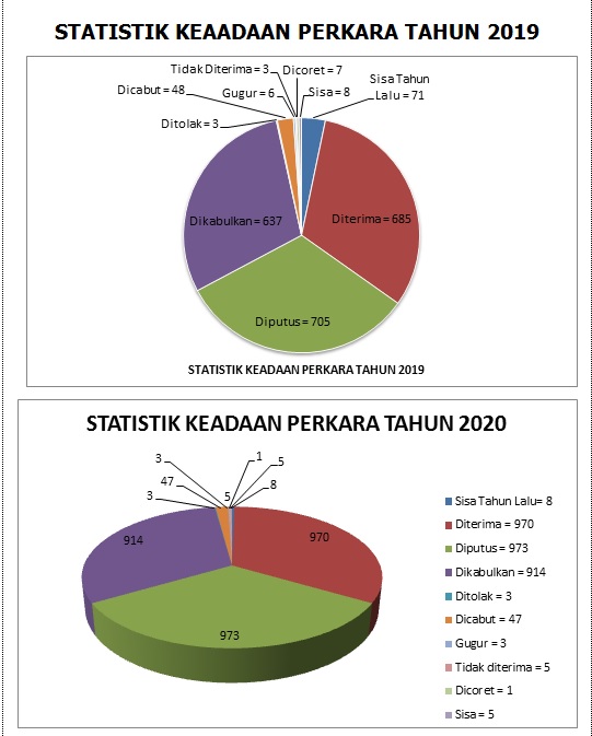 statistik Perkara