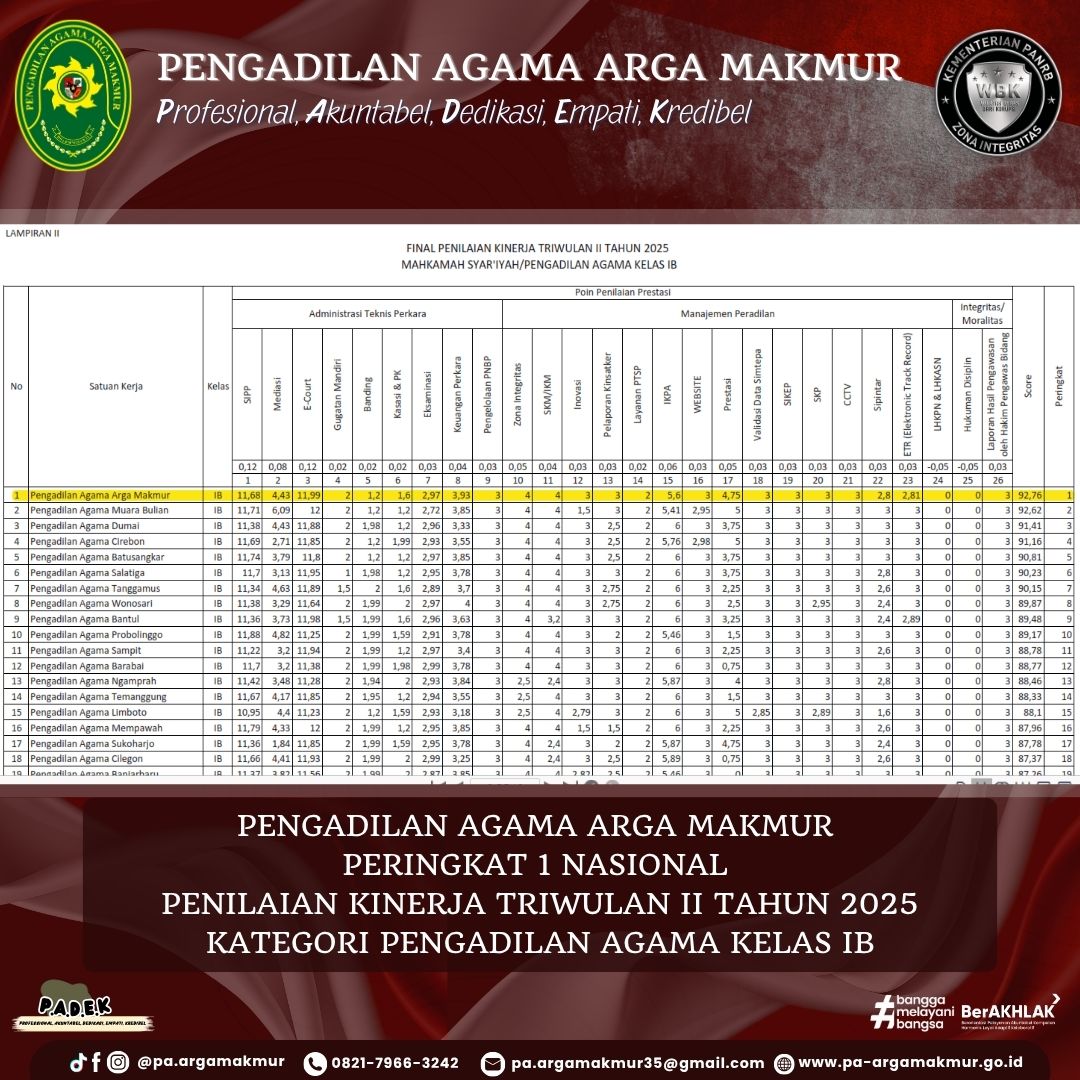 Peringkat TW II